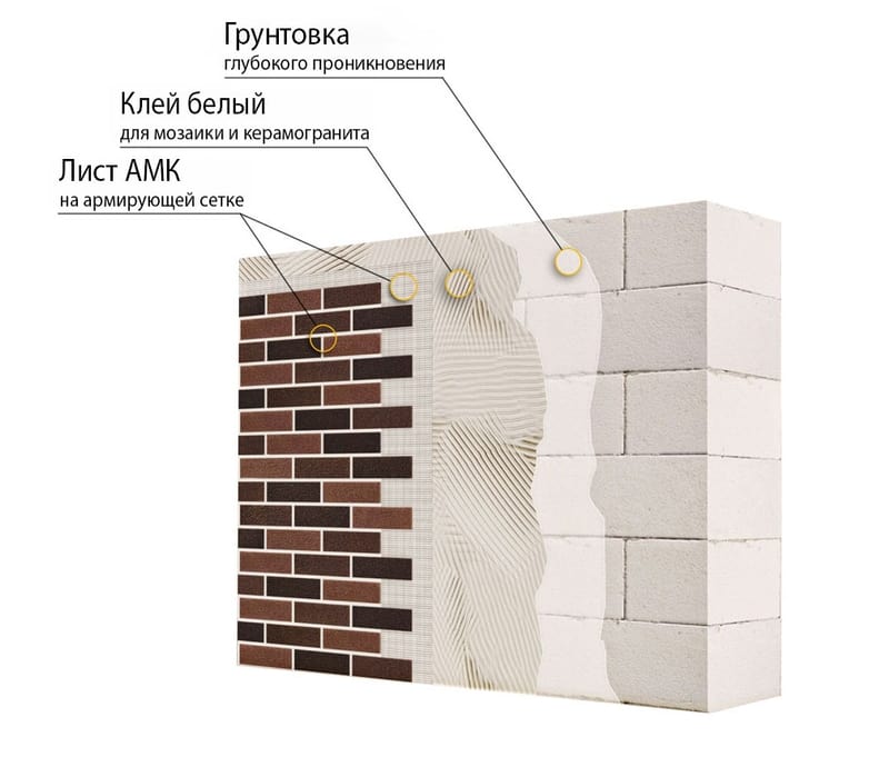 Почему АМК идеально подходит для газоблока